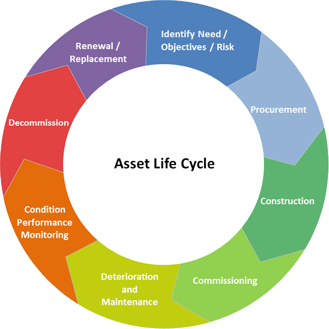 Understand The Life Cycle Of It Assets