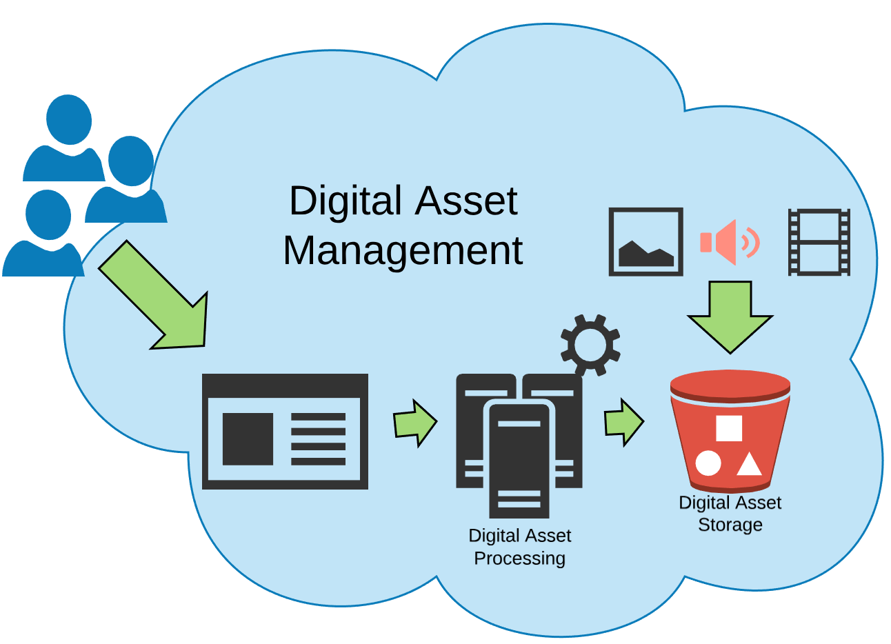 google drive digital asset management