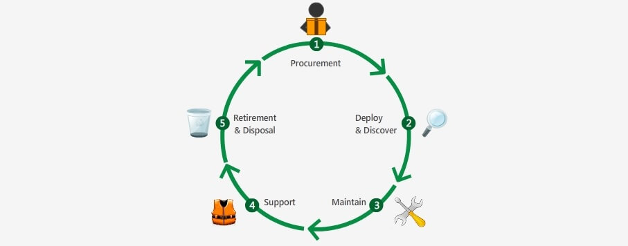 Stages of the IT Assets Lifecycle